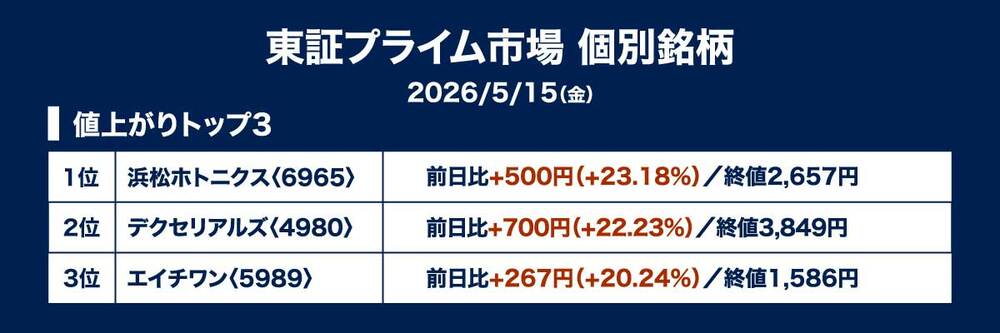 ［図表1］値上がり率トップ3