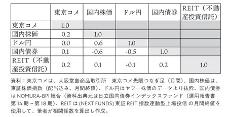 期間：2015年1月～2018年4月（月間終値）