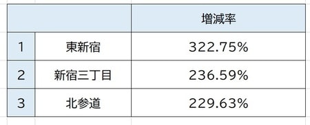 出所：関東交通広告協議会、2010年、2018年「1日平均乗降人員」より作成