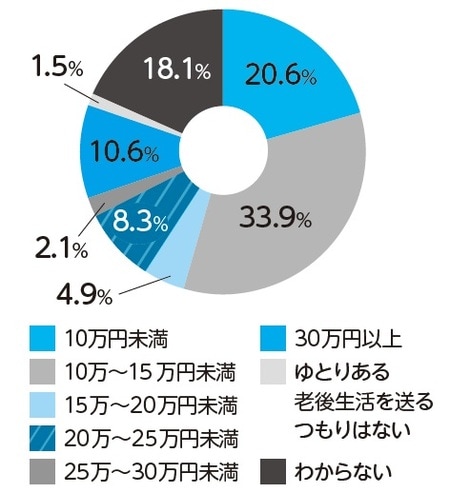 出典：生命保険文化センター「生活保障に関する調査」（令和元年度）