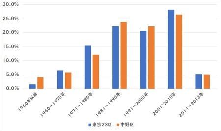出所：総務省統計局 平成25年「住宅・土地統計調査」より