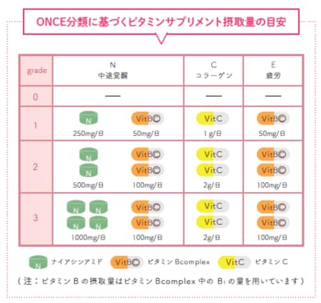 図1.ONCE分類に基づくビタミンサプリメント摂取量の目安