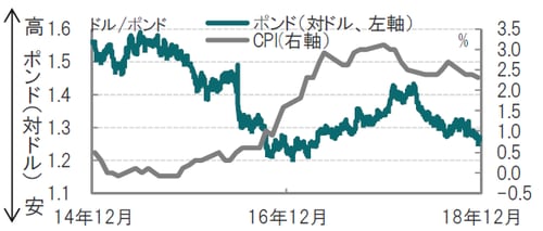 日次、期間：2014年12月22日～ 2018年12月20日、CPIは月次、前年比 出所：ブルームバーグのデータを使用しピクテ投信投資顧問作成