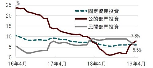 ［図表1］中国固定資産投資、民間、公的部門別の推移 月次、期間：2016年4月～2019年4月、前年同期比 出所：ブルームバーグのデータを使用しピクテ投信投資顧問作成