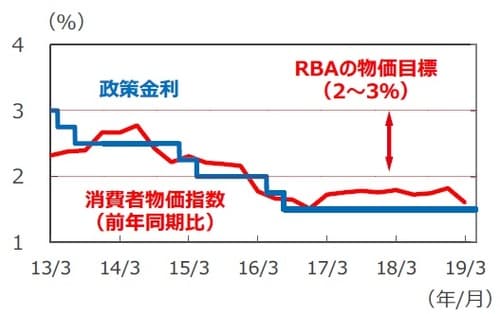 （注）消費者物価指数は2013年1-3月期～2019年1-3月期。消費者物価指数は異常値をつけた項目を除外したトリム平均値。政策金利は2013年3月31日～2019年5月7日。 （出所）Bloomberg L.P.、オーストラリア統計局のデータを基に三井住友DSアセットマネジメント作成