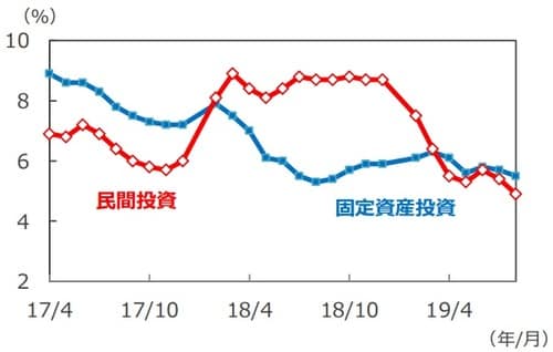 （注）データは2017年4月～2019年8月。 年初来累計の前年同期比。  （出所）Bloomberg L.P.のデータを基に三井住友DSアセットマネジメント作成