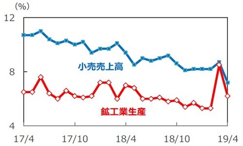 (注)データは2017年4月~2019年4月、前年同月比。1、2月は1~2月の年初来累計の前年同期比。 (出所)Bloomberg L.P.のデータを基に三井住友DSアセットマネジメント作成