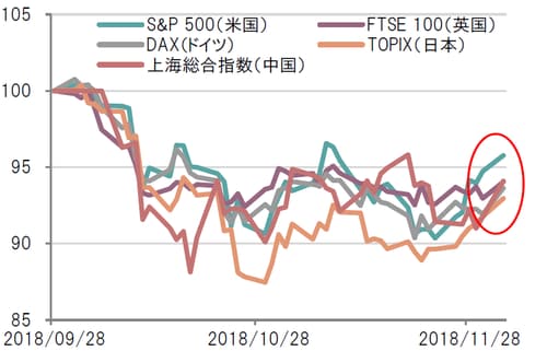 日次、期間：2018年9月末～2018年12月3日 ※2018年9月末時点を100として指数化、配当は含まず 出所：ブルームバーグのデータを基にピクテ投信投資顧問作成