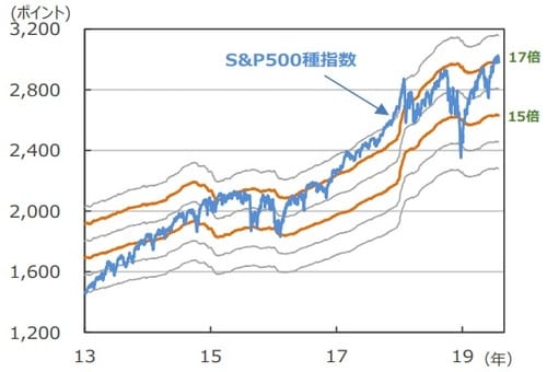 ［図表3］PERの倍率で試算したS&P500種指数 （注）データは2013年1月2日～2019年7月31日。株価収益率（PER）の 倍率（13倍～18倍）に1株当たり予想利益をかけてS&P500種指数の水準を試算。1株当たり予想利益は12カ月先予想ベース（I/B/E/S予想）。 （出所）Bloomberg L.P.のデータを基に三井住友DS アセットマネジメント作成