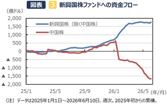 （出所）EPFRのデータを基に三井住友DSアセットマネジメント作成