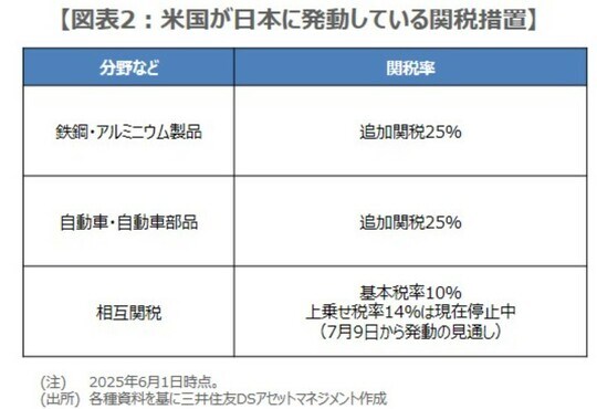 （注）2025年6月1日時点。 （出所）各種資料を基に三井住友DSアセットマネジメント作成