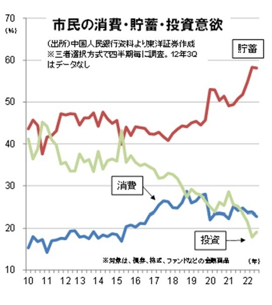 ［図表5］市民の消費・貯蓄・投資意欲
