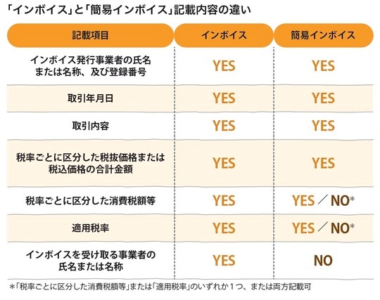 ［図表5］「インボイス」と「簡易インボイス」記載内容の違い