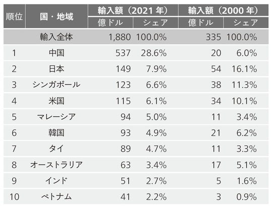 出典:CEIC(出所はIMF)のデータを元に筆者作成