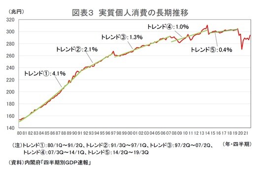 ［図表3］実質個人消費の長期推移