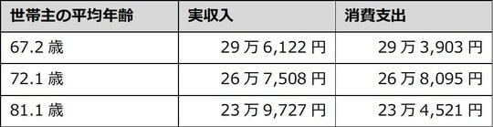 出所：「総務省家計調査報告2023年平均結果の報告」を参考に筆者が作成