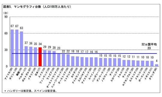 ［図表7］マンモグラフィ台数（人口100万人当たり） 