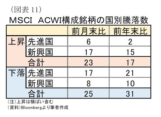 ［図表11］MSCI　ACWI構成銘柄の国別騰落数