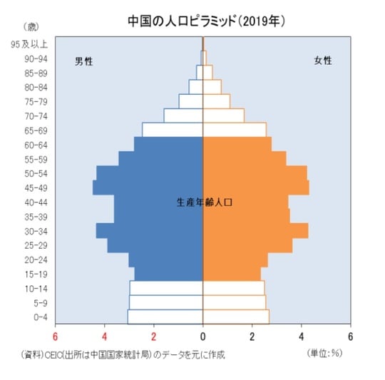 ［図表3］中国の人口ピラミッド（2019年）