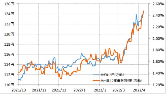 出所:リフィニティブ・データをもとにマネックス証券が作成