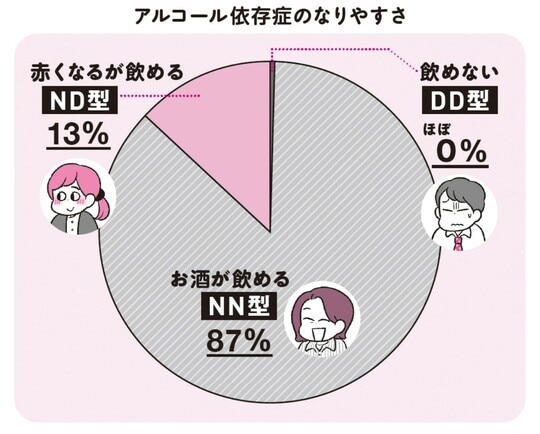 出典:横山 顕著『お酒を飲んで、がんになる人、ならない人』(星和書店)P.136 表8- 1より著者改変