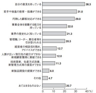 出所：LINFULL「シニアの就業に関する意識調査」（2024年）を基に筆者作成