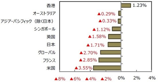 （出所）FactSetのデータを基に三井住友DSアセットマネジメント作成