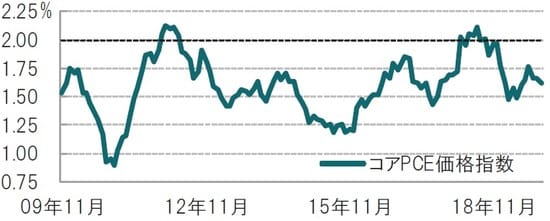 出所:ブルームバーグのデータを使用しピクテ投信投資顧問作成