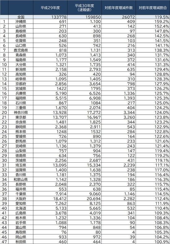 出所：厚生労働省「平成30年度児童相談所での児童虐待相談対応件数＜速報値＞」より作成