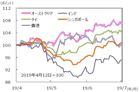 （注）データは2019年4月12日～2019年7月12日。グラフの各国・地域別の株価指数は表と同じ。 （出所）Bloomberg L.P.のデータを基に三井住友DSアセットマネジメント作成