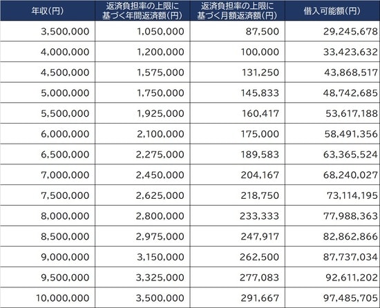  ※年収に基づく借入限度額＝年収400万円以下は返済負担率35％、年収450万円以上は返済負担率30％、元利均等方式、返済金利年利0.5％、返済年数30年で算出 ※理論上の借入限度額であり、実際の借入限度額とは異なる 