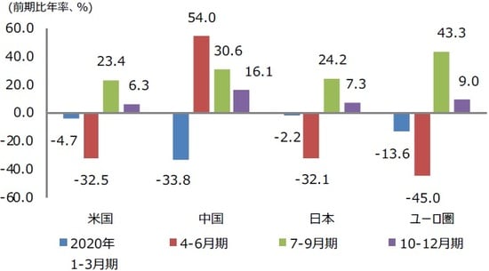 （注）2020年6月16日時点の三井住友DSアセットマネジメントによる見通し。日本の2020年1-3月期は内閣府発表の2次速報値。 （出所）各国・地域のデータを基に三井住友DSアセットマネジメント作成
