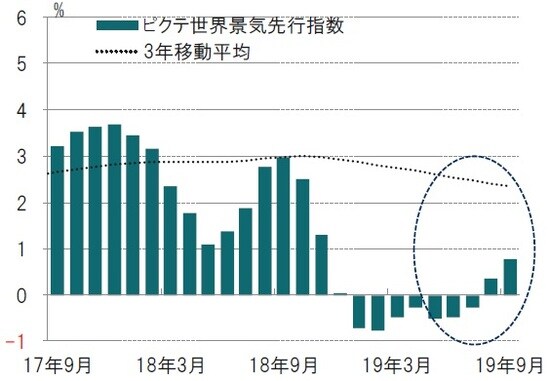 月次、前3ヵ月平均比、年率化%、期間：2017年9月～2019年9月 ※ピクテ景気先行指数はピクテが独自で算出している指数出所: ピクテ・ア セット・マネジメントのデータを使用しピクテ投信投資顧問作成