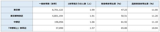 出所:平成27年「国勢調査」より