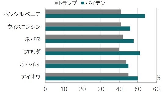 時点：10月7日公表、誤差は4.3% 出所：ニューヨークタイムズ／シエナ大学調査からピクテ投信投資顧問作成