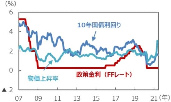 （注1）FFレート、10年国債利回りは2007年1月～2021年5月。2008年12月以降のFFレートは誘導レンジの上限を表示。 （注2）物価上昇率は個人消費支出（PCE）コア物価指数の前年同月比で、2007年1月～2021年4月。 （出所）Bloombergのデータを基に三井住友DSアセットマネジメント作成