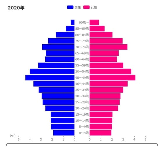 出典:総務省「国勢調査」、国立社会保障・人口問題研究所「日本の地域別将来推計人口」