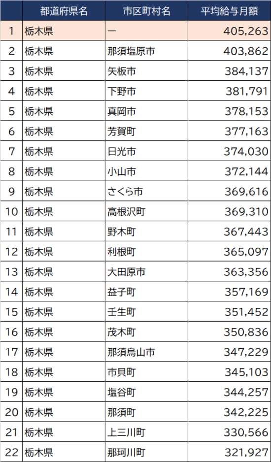 出所：総務省『令和3年地方公務員給与実態調査』より作成