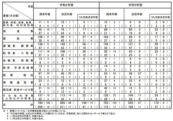 （出典）厚生労働省「令和3年度の「過労死等の労災補償状況」