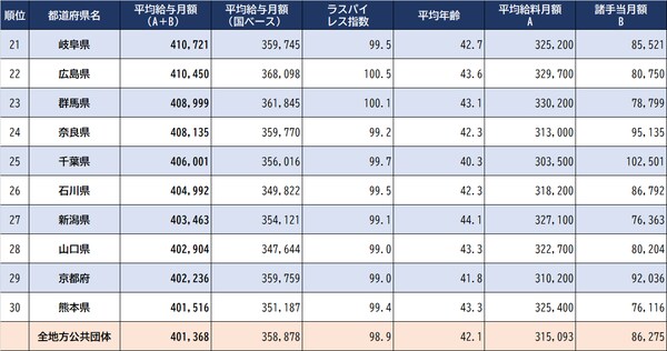 出所：総務省『令和４年地方公務員給与実態調査』より作成