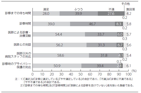 出典:「平成26年度受療行動調査の概況」(厚生労働省)より抜粋