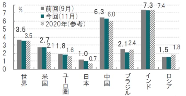 時点：前回は2018年9月、今回は11月の19年予想、斜線は20年予想 ※図表太数字は11月に公表した19年、小数字は20年予想成長率