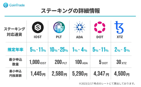 CoinTrade(コイントレード)のステーキングは数千円から開始することができる。詳しくはコチラ