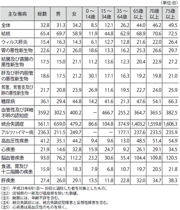 出所:厚生労働省「患者調査」/平成23年