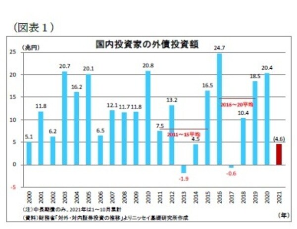 ［図表1］国内投資家の外債投資額