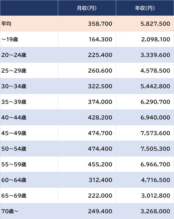 出所：厚生労働省『令和4年賃金構造基本統計調査』より ※銀行業、男女計