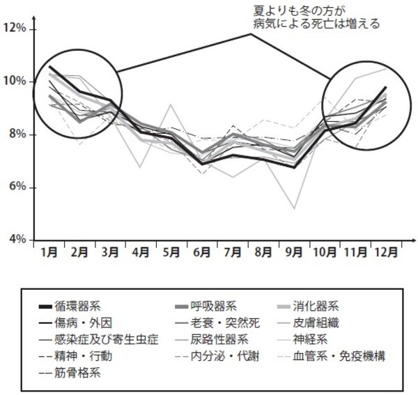 ［図表］冬になると病気による死亡者数が増加する 出典：厚生労働省人口動態統計より作図 寒い11 月～3 月の間は、ヒートショックによる心臓疾患・脳血管疾患をはじめ、さまざまな病気が増える時期。寒さは健康に大きなダメージを与えることが分かる。