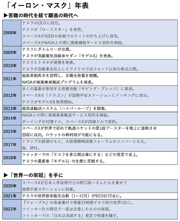 （出典）桑原晃弥著『イーロン・マスク流　「鋼のメンタル」と「すぐやる力」が身につく仕事術』（プレジデント社）より。