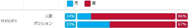 みんなのFXのメキシコペソのポジション比率