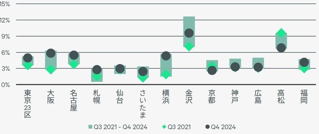 出所：CBRE,2021年Q3